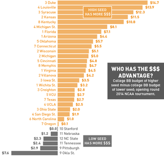 Illustration for article titled Cash Rules? Breaking Down The Budget Mismatches In The NCAA Tournament